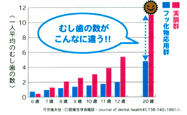 むし歯の数がこんなに違う!