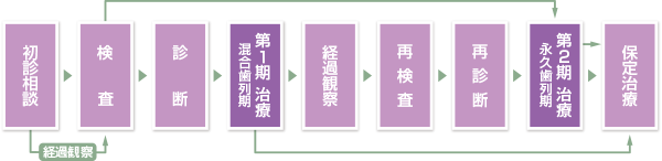 矯正の流れ