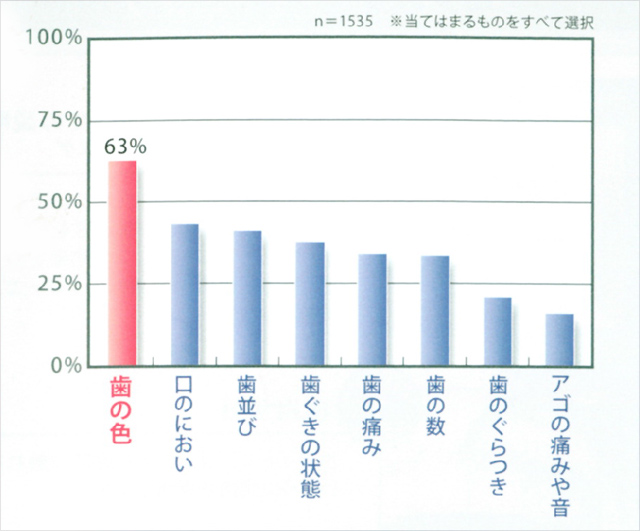 誰もが気にしている「歯の色」